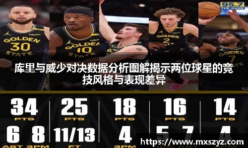 库里与威少对决数据分析图解揭示两位球星的竞技风格与表现差异